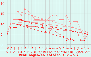 Courbe de la force du vent pour Metz-Nancy-Lorraine (57)