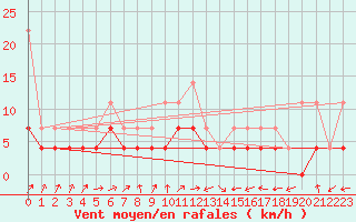 Courbe de la force du vent pour Offenbach Wetterpar