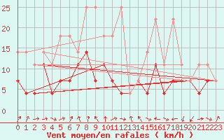 Courbe de la force du vent pour Lahr (All)