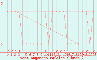 Courbe de la force du vent pour Rauris