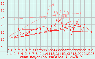 Courbe de la force du vent pour Coningsby Royal Air Force Base