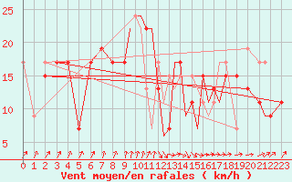 Courbe de la force du vent pour Yeovilton