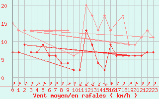 Courbe de la force du vent pour Schpfheim
