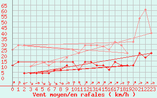 Courbe de la force du vent pour Caravaca Fuentes del Marqus