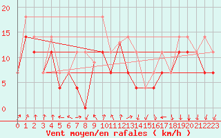 Courbe de la force du vent pour Kugluktuk Climate