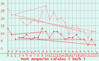 Courbe de la force du vent pour Dax (40)