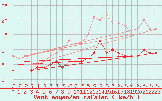 Courbe de la force du vent pour Luechow