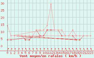 Courbe de la force du vent pour Wielun
