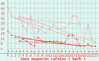 Courbe de la force du vent pour Chur-Ems