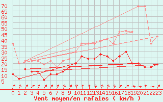 Courbe de la force du vent pour Mathod