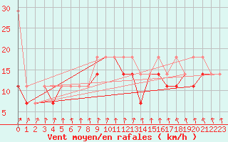 Courbe de la force du vent pour Terespol