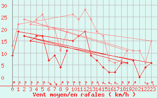 Courbe de la force du vent pour Cap Sagro (2B)