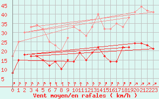 Courbe de la force du vent pour Epinal (88)