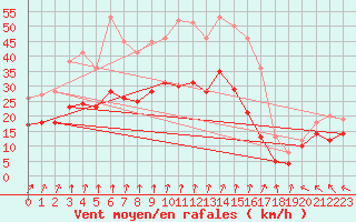 Courbe de la force du vent pour Lyon - Saint-Exupry (69)