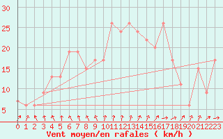 Courbe de la force du vent pour vila