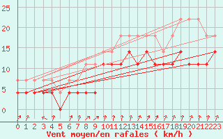 Courbe de la force du vent pour Marknesse Aws