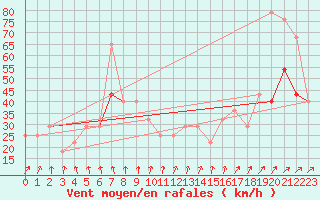 Courbe de la force du vent pour Malin Head