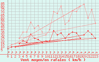 Courbe de la force du vent pour Quimper (29)