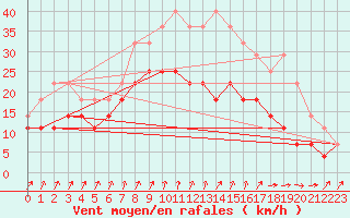 Courbe de la force du vent pour Viso del Marqus