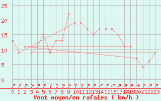 Courbe de la force du vent pour Caserta