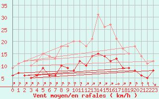 Courbe de la force du vent pour Lons-le-Saunier (39)