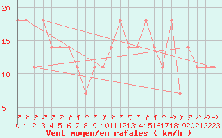 Courbe de la force du vent pour Mullingar