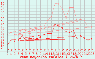 Courbe de la force du vent pour Romorantin (41)