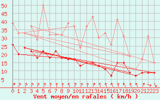Courbe de la force du vent pour Roissy (95)