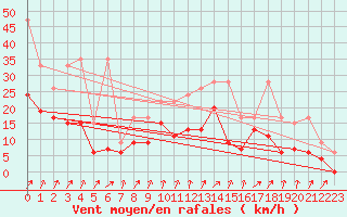 Courbe de la force du vent pour Fribourg / Posieux