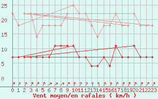 Courbe de la force du vent pour Kajaani Petaisenniska