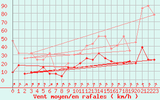 Courbe de la force du vent pour Col Des Mosses