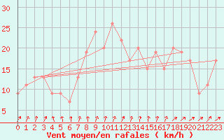 Courbe de la force du vent pour Manston (UK)