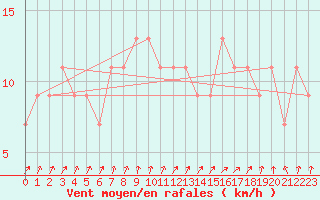 Courbe de la force du vent pour Rostherne No 2