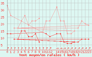 Courbe de la force du vent pour Coleshill