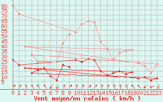 Courbe de la force du vent pour Halblech-Bayernieder