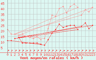 Courbe de la force du vent pour Poitiers (86)