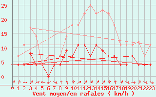 Courbe de la force du vent pour Skabu-Storslaen