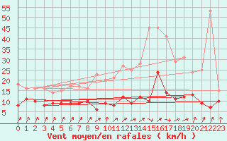 Courbe de la force du vent pour Berg (67)