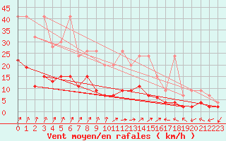 Courbe de la force du vent pour Villars-Tiercelin