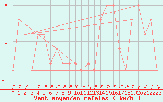 Courbe de la force du vent pour Pescara