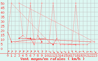 Courbe de la force du vent pour Ischgl / Idalpe