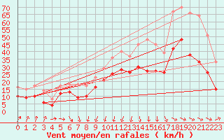 Courbe de la force du vent pour Dunkerque (59)