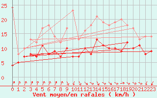 Courbe de la force du vent pour Lanvoc (29)