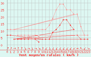 Courbe de la force du vent pour Calatayud