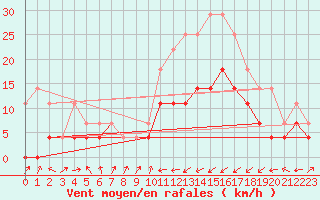 Courbe de la force du vent pour Nova Gorica