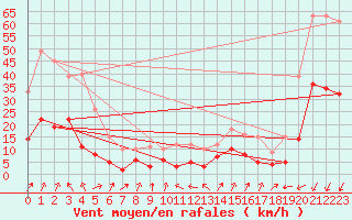 Courbe de la force du vent pour Embrun (05)