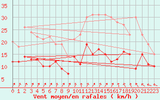 Courbe de la force du vent pour Toussus-le-Noble (78)