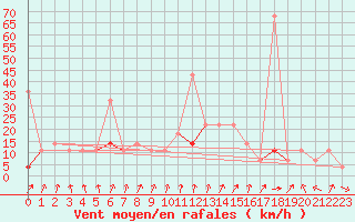 Courbe de la force du vent pour Skabu-Storslaen