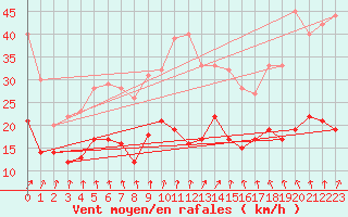 Courbe de la force du vent pour Ourouer (18)