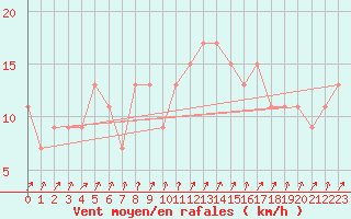 Courbe de la force du vent pour Lugo / Rozas